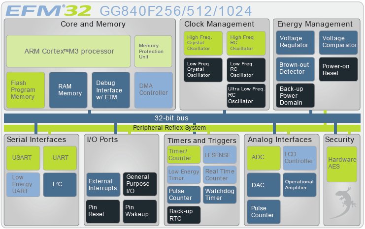 EFM32GG840F512, 32-битный микроконтроллер на базе ядра ARM Cortex-M3 